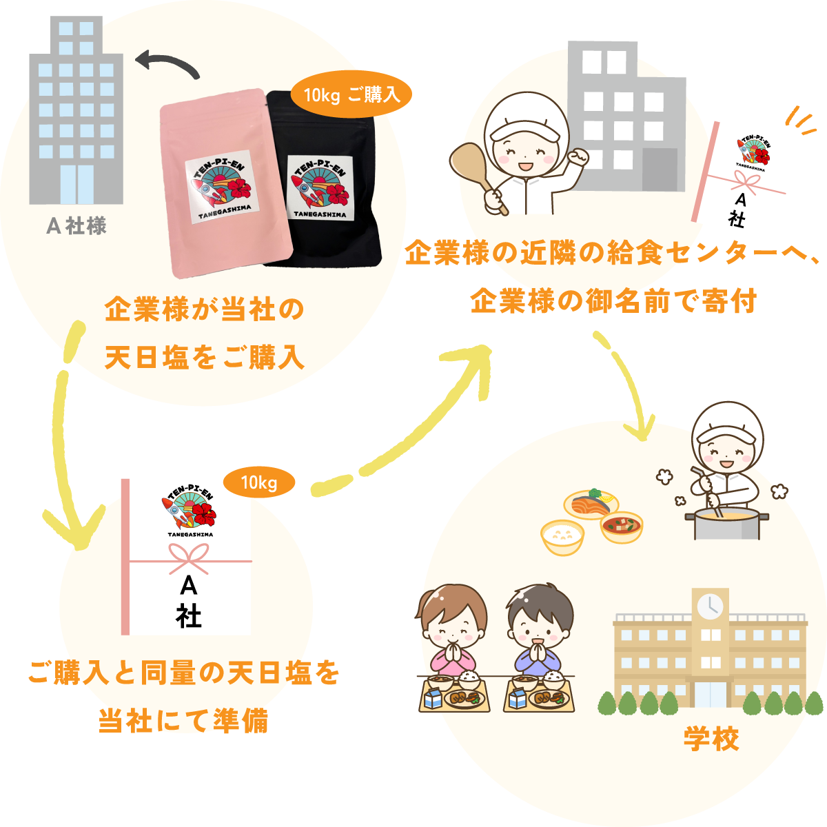社会貢献を実現していく仕組み 企業様が当社の天日塩をご購入 ご購入と同量の天日塩を当社にて準備 企業様の近隣の給食センターへ、企業様の御名前で寄付